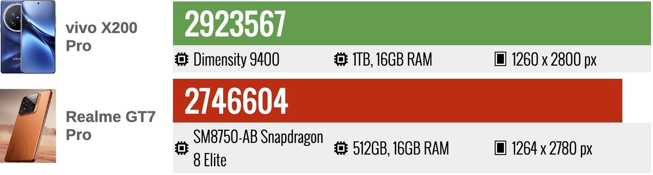 Antutu Score