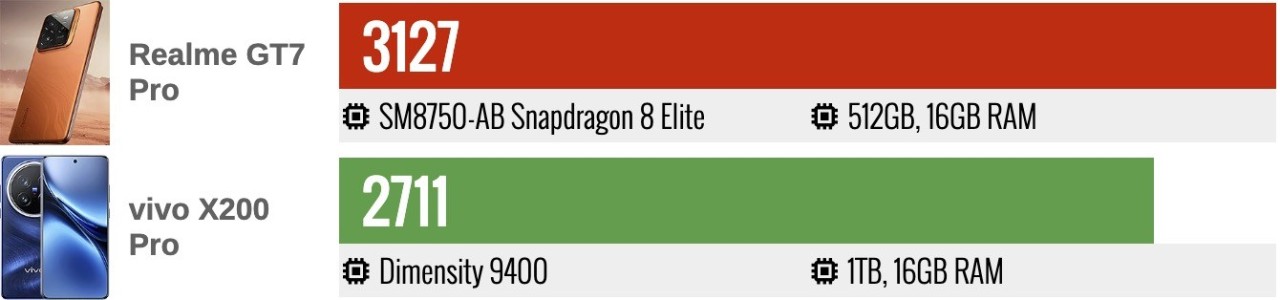 Geekbench Single Core